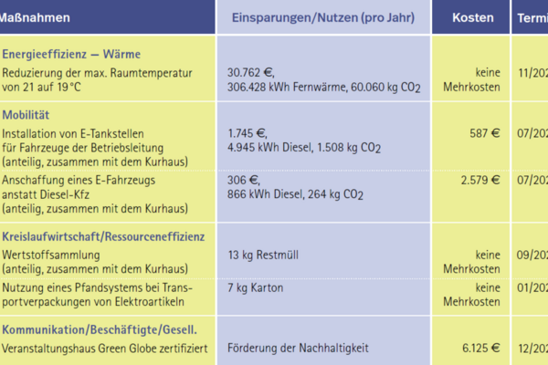 Auszug aus der Ökoprofit Broschüre
